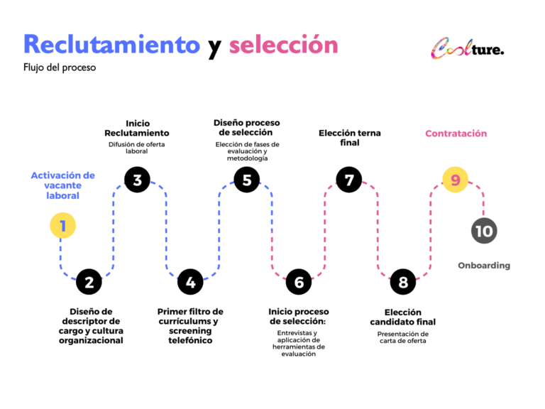 Etapas Del Proceso De Reclutamiento Y Seleccion De Personal Images ...